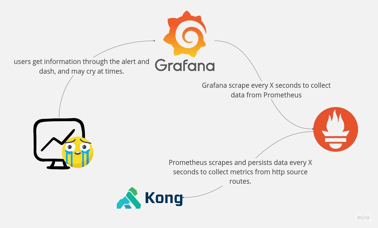 Stop making assumptions! Extract metrics from Kong API Gateway using Grafana and Prometheus
